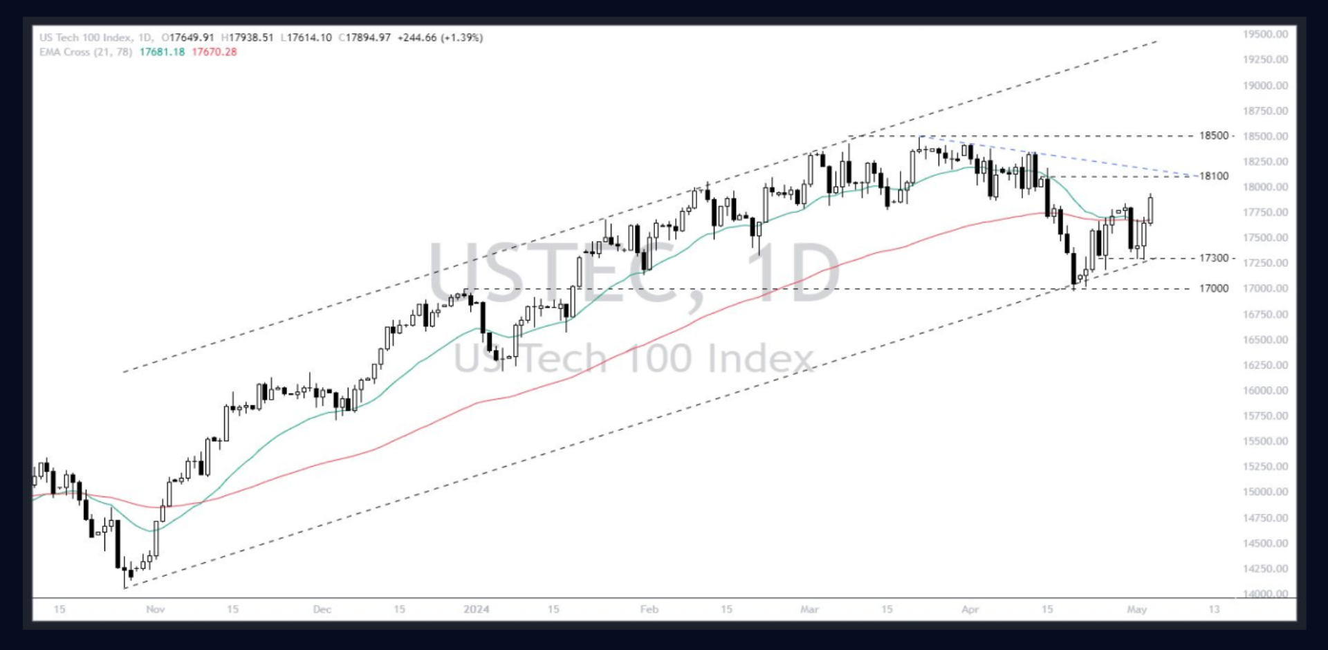 Nasdaq 100 (USTEC)